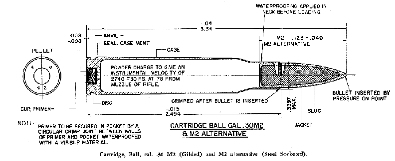 Cartridge, Ball, cal .30 M2 (Gilded) and M2 alternative (Steel Socketed)