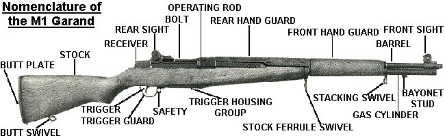 Nomenclature of the M1 Garand, the official names for the parts